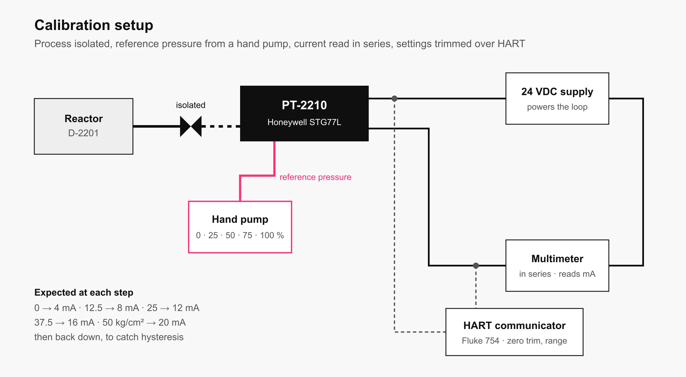 Calibration setup: isolated process, hand pump, 24 VDC supply, series multimeter and HART communicator