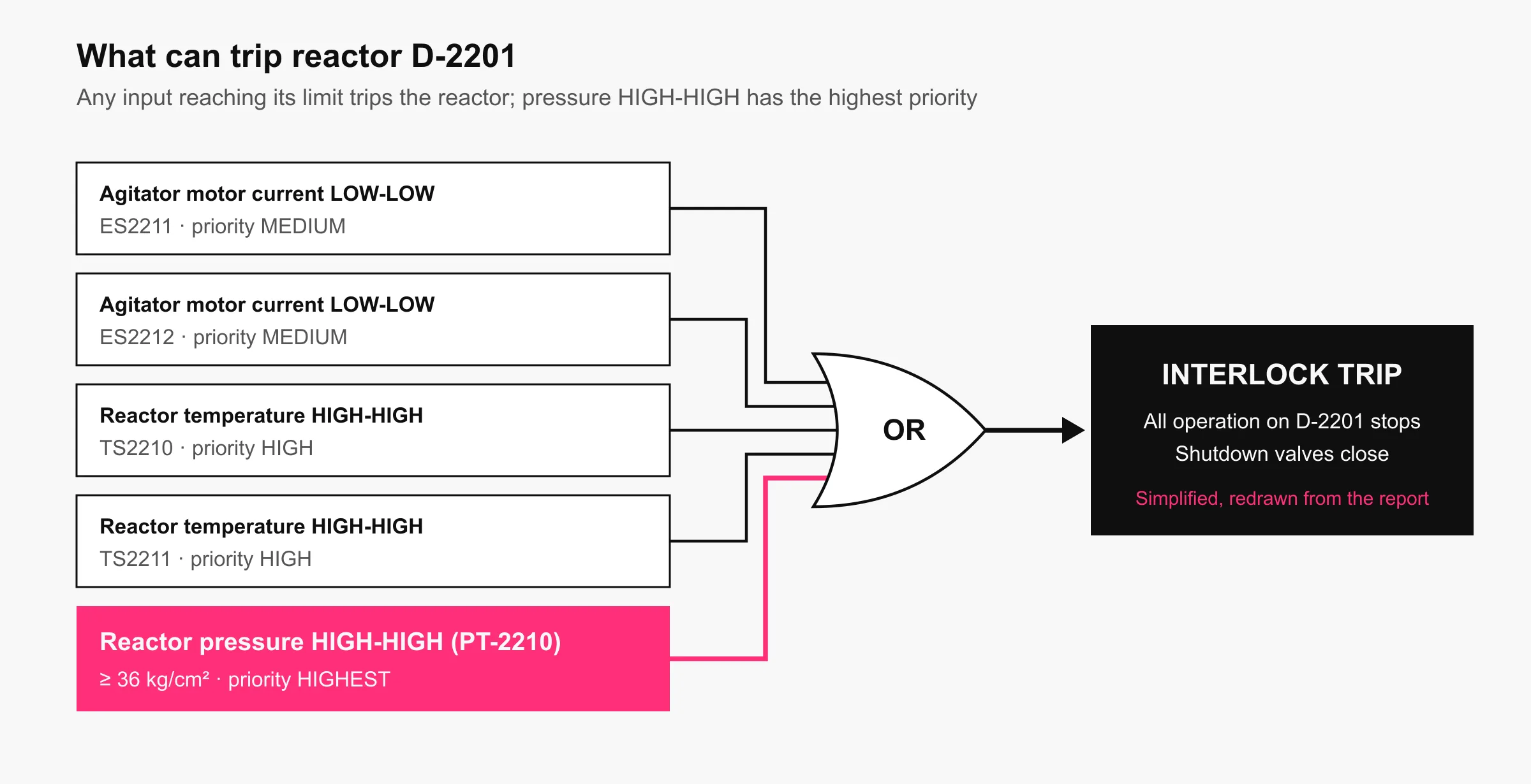 Five trip inputs feeding an OR into the D-2201 interlock, pressure HIGH-HIGH highlighted