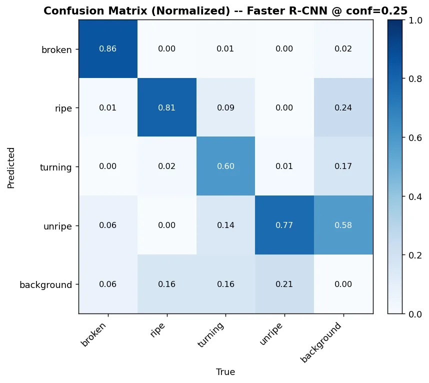 Faster R-CNN's normalised confusion matrix