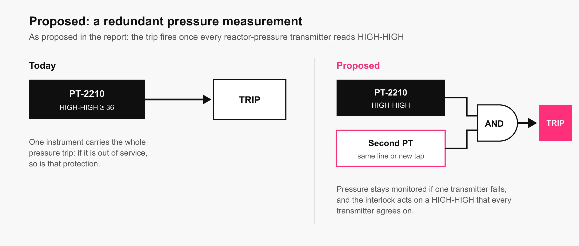 Today one transmitter feeds the trip; proposed, two transmitters feed an AND into the trip
