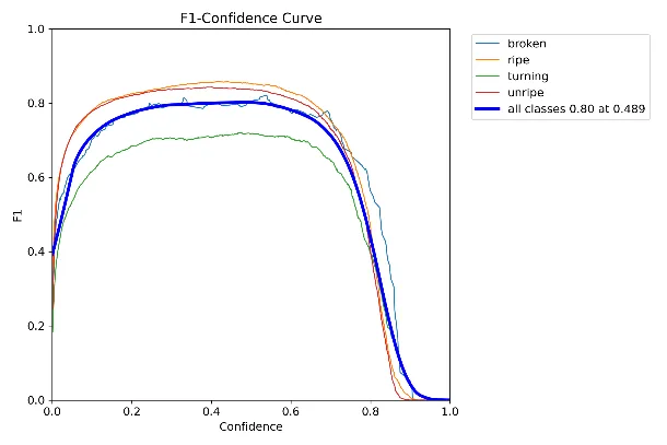 F1-confidence curve peaking at 0.80 at confidence 0.489