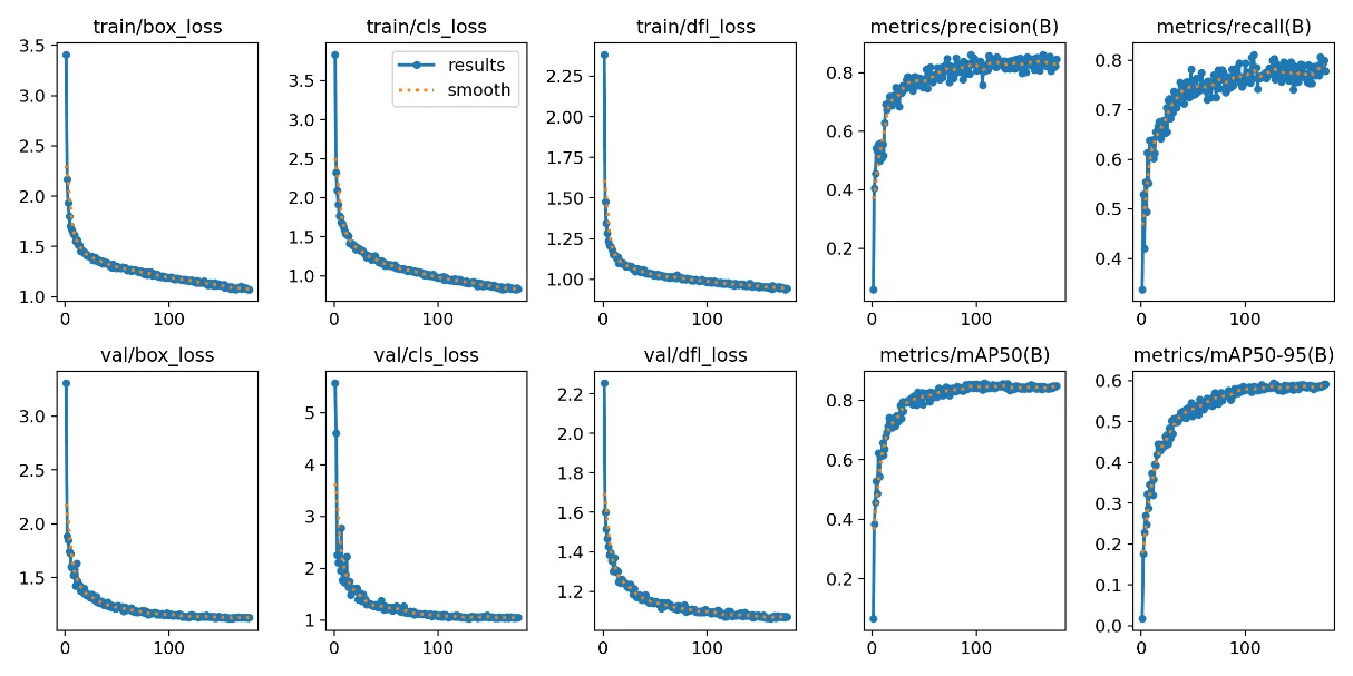 Run 4 training and validation losses, precision, recall and mAP